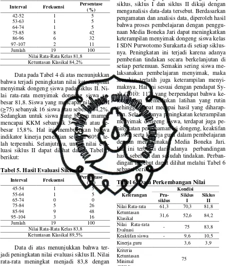 Tabel 5. Hasil Evaluasi Siklus II 