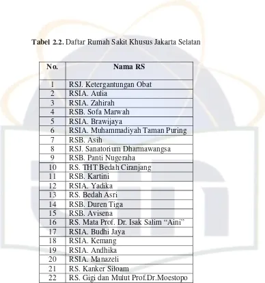 Tabel 2.3. Daftar Rumah Sakit Umum Jakarta Pusat
