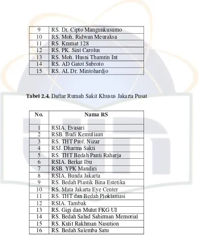 Tabel 2.5. Daftar Rumah Sakit Umum Jakarta Barat