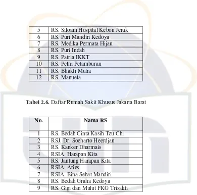 Tabel 2.7. Daftar Rumah Sakit Umum Jakarta Utara