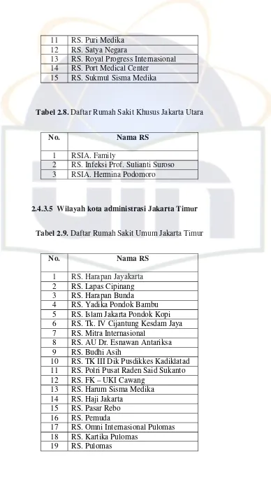 Tabel 2.8. Daftar Rumah Sakit Khusus Jakarta Utara