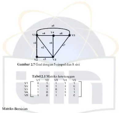 Tabel 2.2 Matriks bersisian 