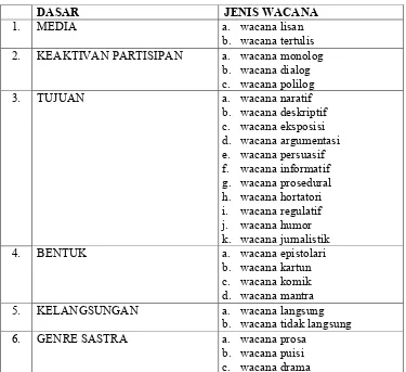 Tabel 1Jenis Wacana