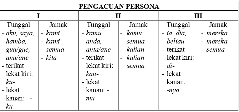 Tabel 2Pengacuan Persona