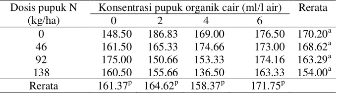 Tabel 2. Pengaruh dosis pupuk nitrogen dan pupuk organik cair terhadap rerata tinggi tanaman (cm)  