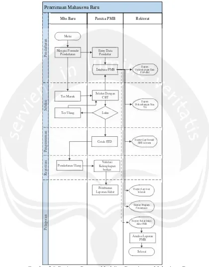 Gambar 5.8 Business Process Modeling Penerimaan Mahasiswa Baru