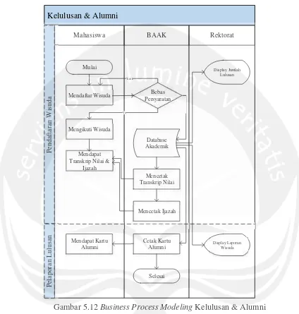 Gambar 5.12 Business Process Modeling Kelulusan & Alumni
