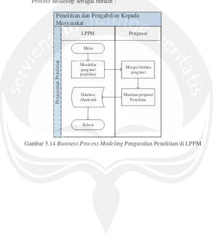 Gambar 5.14 Business Process Modeling Pengusulan Penelitian di LPPM