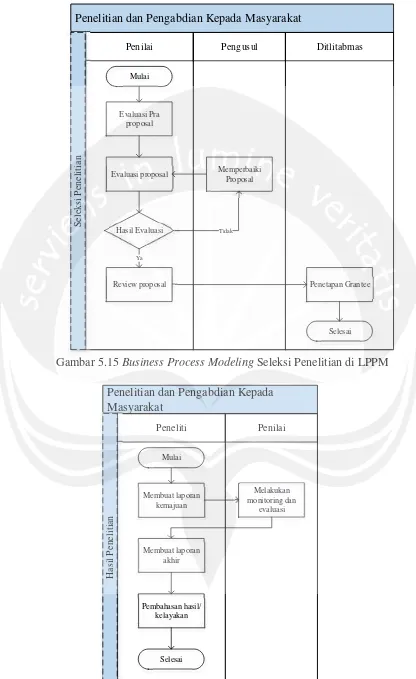 Gambar 5.15 Business Process Modeling Seleksi Penelitian di LPPM