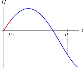 Figure 1: Function H for the Case A