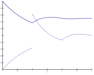 Figure 1: u (solid curve), u′ (dashed curve) for δ = 1 and Π = δ1