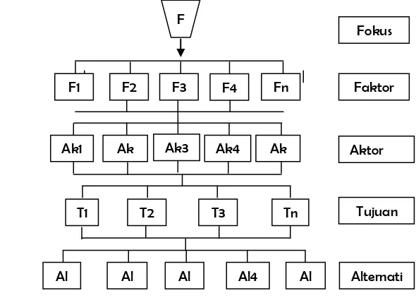 Gambar 2 : Contoh Model Struktur Proses Hirarki Analitik  (Sumber: Saaty, 1991). 