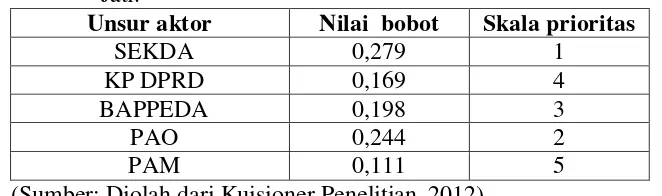 Tabel 12 Susunan bobot dan prioritas  aktor yang berkepentingan 