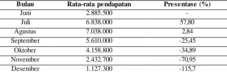 Tabel 1.5 Home Industry