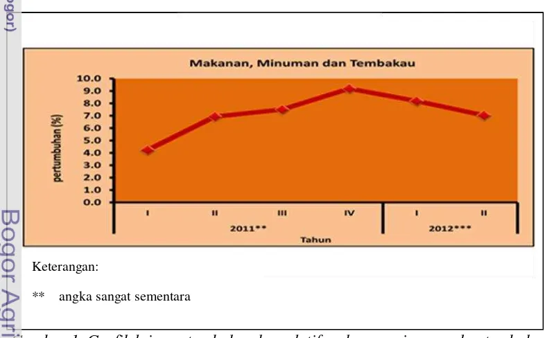 Gambar 1. Grafik laju pertumbuhan kumulatif makanan,minuman dan tembakau 