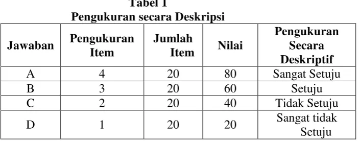 Tabel 1 Pengukuran secara Deskripsi 