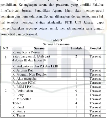 Table 3 Sarana Prasarana 