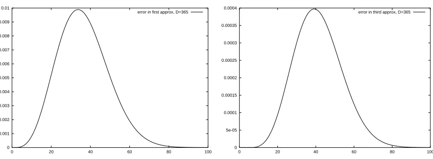 Figure 2: Absolute errors in the ﬁrst and third reordered approximations for the birthdayproblem, D = 365.