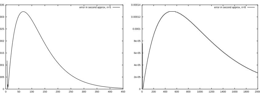 Figure 1: Absolute errors in the second reordered approximation for the success run problem,n = 5 and n = 8.