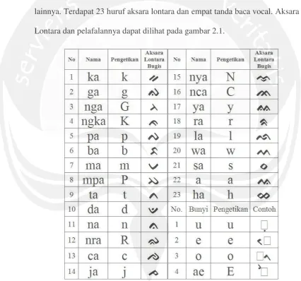 Gambar 2. 1. Aksara Lontara  
