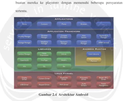Gambar 2.4  Arsitektur Android 
