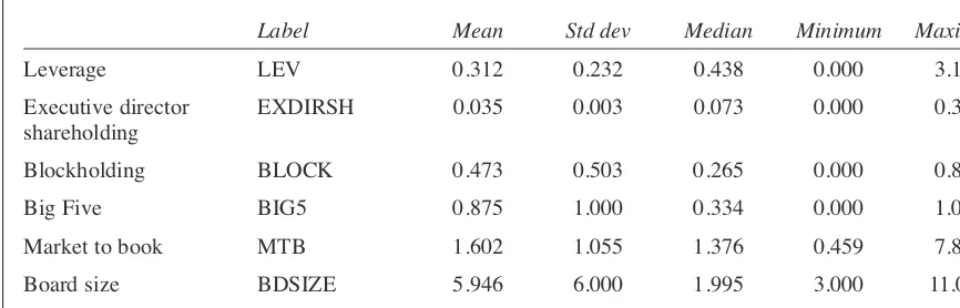 Table 3Descriptive statistics of independent variables