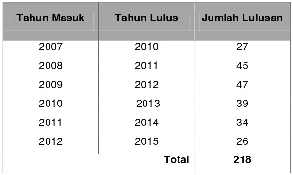 Tabel 1. Data lulusan Prodi Tata Rias Jurusan PTBB tahun 2010-2015 
