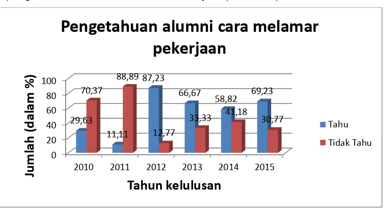 Gambar 1. Pengetahuan alumni dalam melamar kerja 