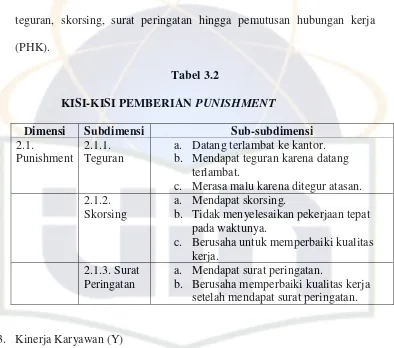 KISI-KISI PEMBERIAN Tabel 3.2 PUNISHMENT 