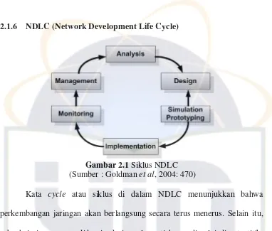 Gambar 2.1 Siklus NDLC   