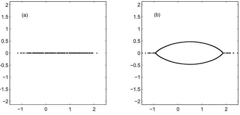 Figure 1: Spectra of Jn (n = 201) where (a) all non-zero entries are drawn from Uni[0, 1]; and(b) the sub-diagonal and diagonal entries are drawn from Uni[0, 1] and super-diagonal entriesare drawn from Uni[12, 112].