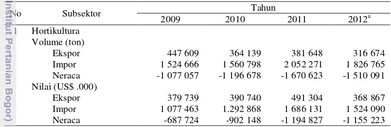 Tabel 1 Ekspor impor produk pertanian subsektor hortikultura tahun 2009–2012