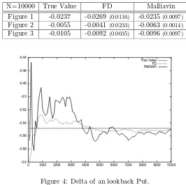 Figure 4: Delta of an lookback Put.