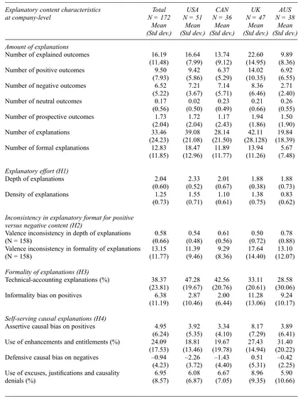 Table 4Attributional content descriptive statistics