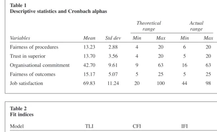 Table 1Descriptive statistics and Cronbach alphas