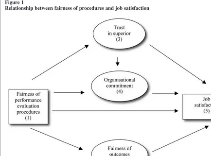 Figure 1Relationship between fairness of procedures and job satisfaction