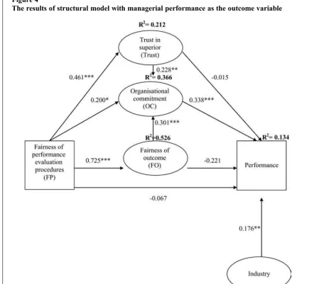 Figure 4The results of structural model with managerial performance as the outcome variable