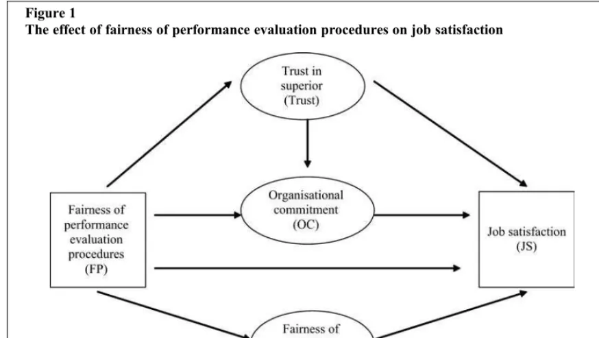 Figure 1The effect of fairness of performance evaluation procedures on job satisfaction
