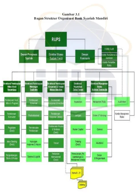 Gambar 3.1 Bagan Struktur Organisasi Bank Syariah Mandiri 