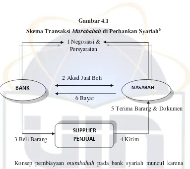 Skema Transaksi Gambar 4.1 Murabahah di Perbankan Syariah6 