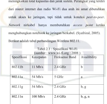 Tabel 2.1 : Spesifikasi Wi-Fi 