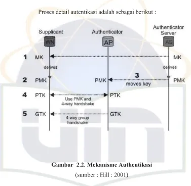 Gambar  2.2. Mekanisme Authentikasi  