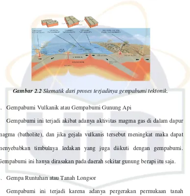 Gambar 2.2 Skematik dari proses terjadinya gempabumi tektonik. 