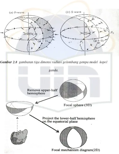 Gambar 2.8  gambaran tiga dimensi radiasi gelombang gempa model  kopel 