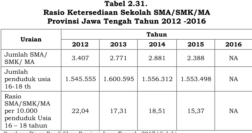 Tabel 2.31.  
