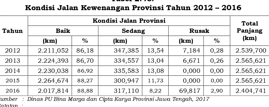 Tabel 2.47. Perkembangan Panjang Jalan di Jawa Tengah  Berdasarkan Kewenangan Tahun 2012-2016 