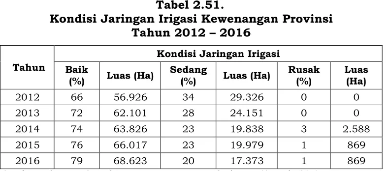 Tabel 2.51.  