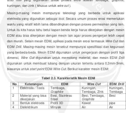 Tabel 2.3. Karakteristik Mesin EDM 