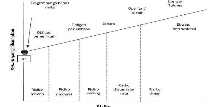 Gambar 1. Hubungan tingkat risiko dan ER (Tandelilin 2001).