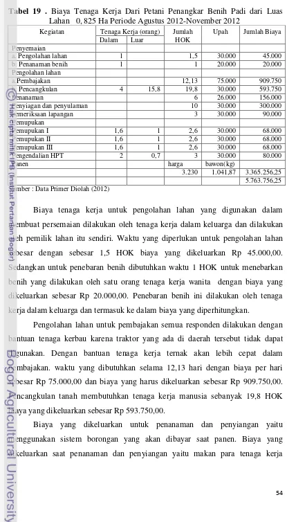Tabel 19 . Biaya Tenaga Kerja Dari Petani Penangkar Benih Padi dari Luas Lahan   0, 825 Ha Periode Agustus 2012-November 2012 